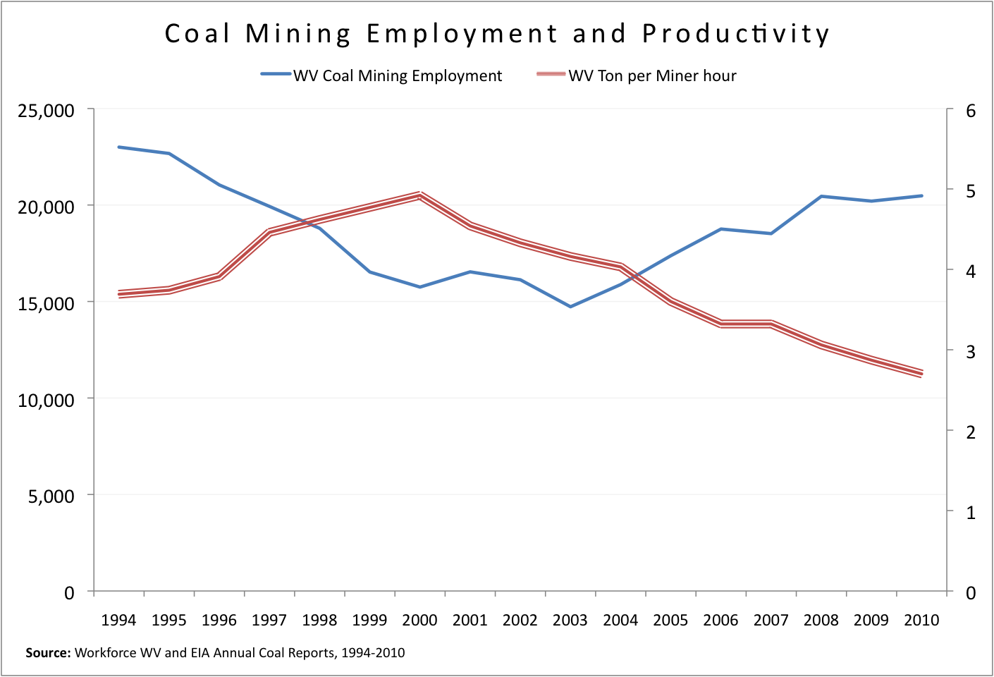 Falling Coal Mining Productivity Boosts Jobs West Virginia Center on