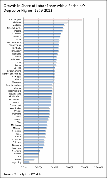 college growth labor force