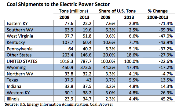 domestic coal by state