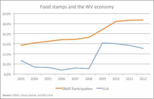 food stamps and WV economy