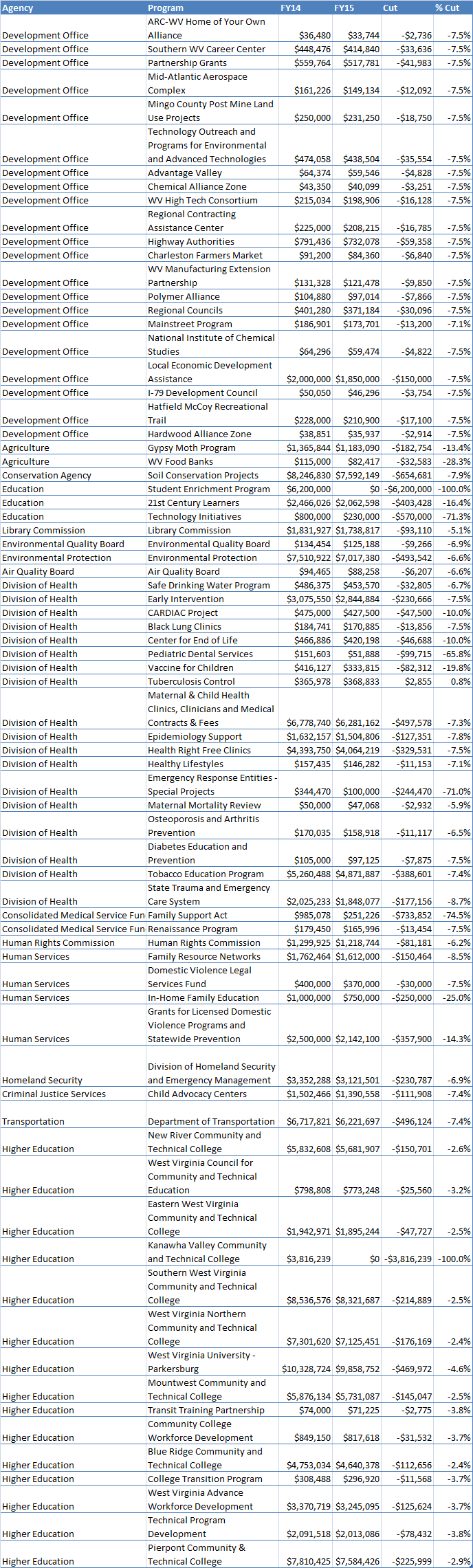 fy15 budget cuts