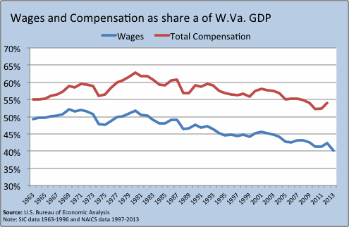 gdp wages and comp