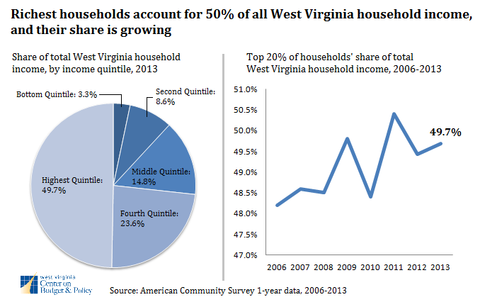 income inequality