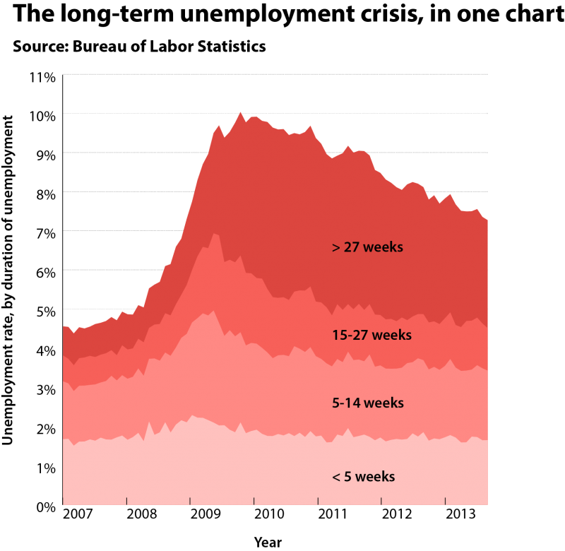 longtermunemployment-800x780