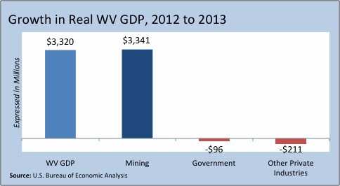 mining real gdp