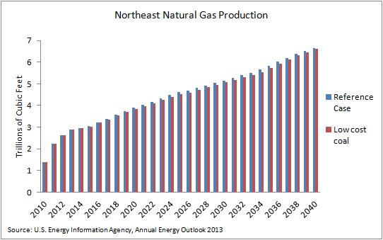 nat gas - low coal