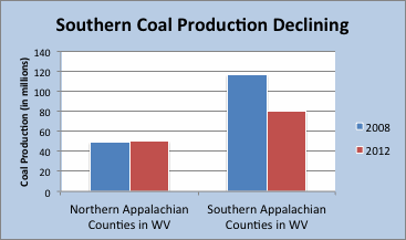 norhtsouthcoal production