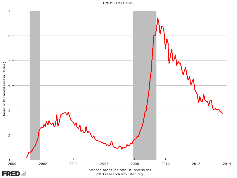 numberofjobsopeningsperunemployed