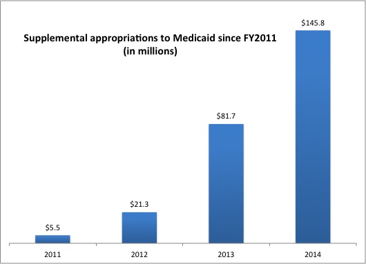 one-time Medicaid money
