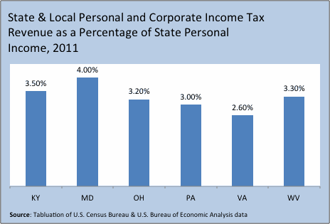 percent of income