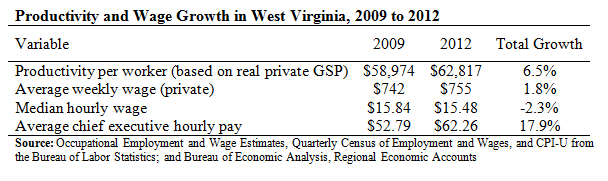 productivity and wage growth