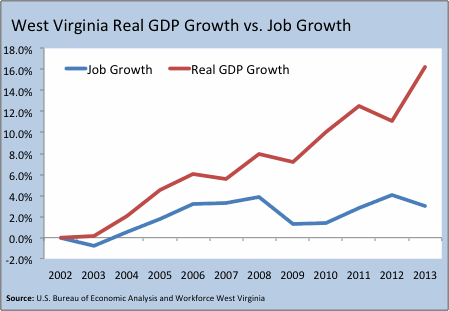 real gdp job 2