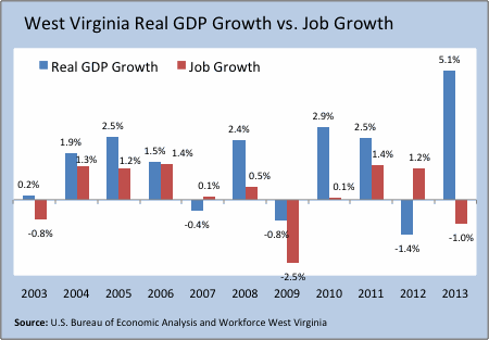 real gdp vs job 1