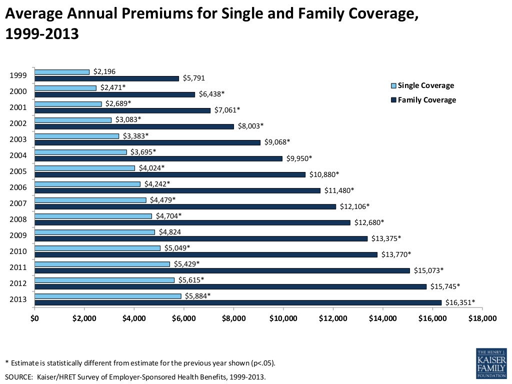 the-rising-cost-of-health-care-is-slowing-down-wait-what-west