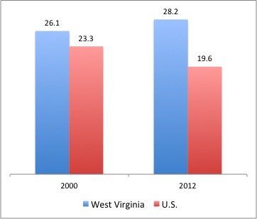 smoking rates us vs wv