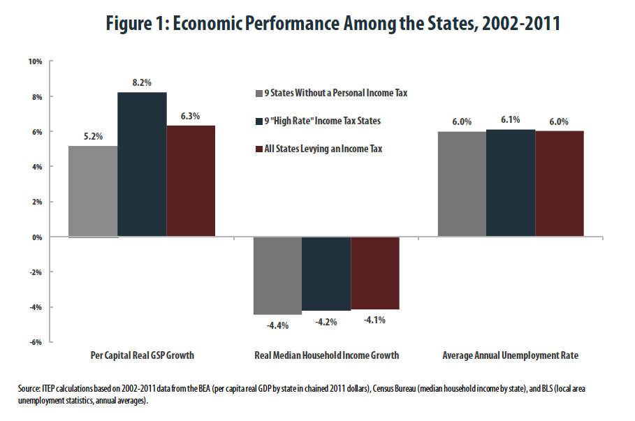 tax and grown ITEP