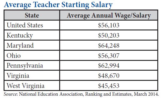 teacher salaries