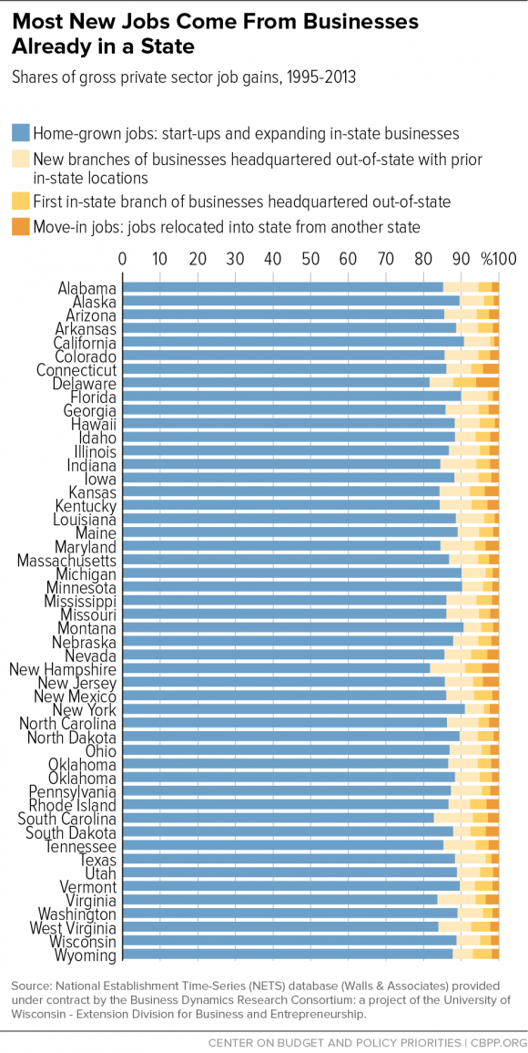 vastmajorityofjobgrowthcomesfrominstatebus-rc_450