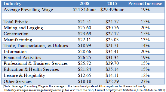 wage growth