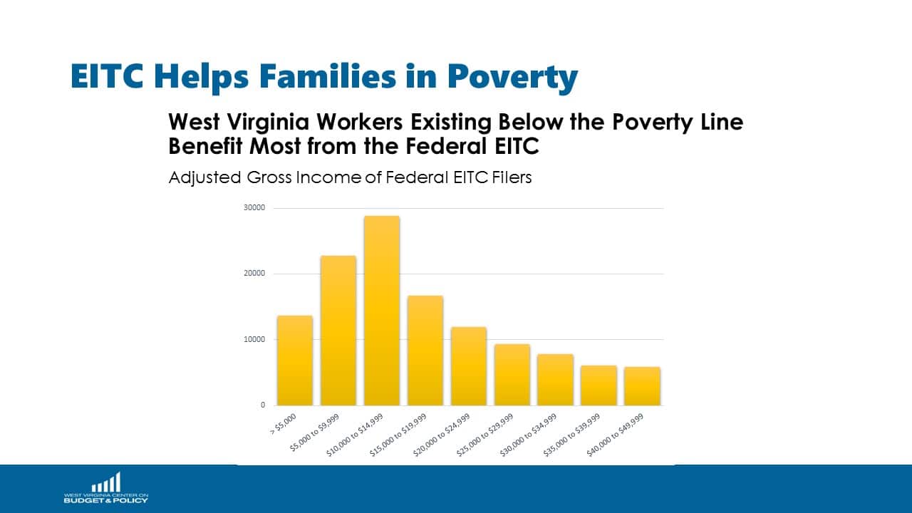 A Modest Investment with Big Returns A State EITC for