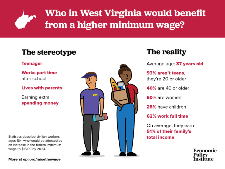 Raising Minimum Wage To 15 An Hour Would Lift Pay For 255000 West Virginia Workers West