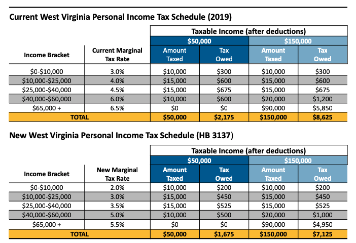 House Income Tax Cut Plan Mostly Benefits Wealthy And Puts Large Holes In  The State Budget (Hb 3137) - West Virginia Center On Budget & Policy