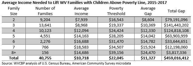 How Much Would It Cost to End Child Poverty in West Virginia? - West ...