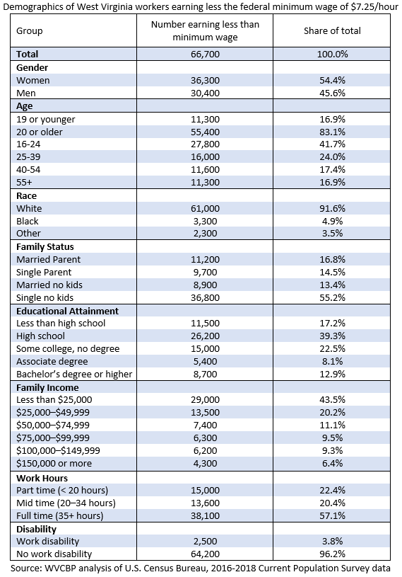 66,000 West Virginians Earn Less Than The Minimum Wage West Virginia