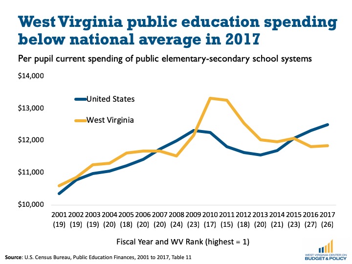 Does West Virginia Invest Enough in Education? A Closer Look at the