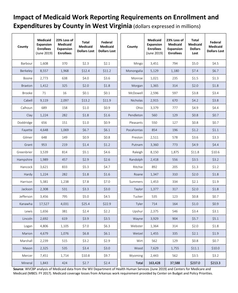 Impact Of Medicaid Work Reporting Requirements By County In West Virginia West Virginia Center On Budget Policy