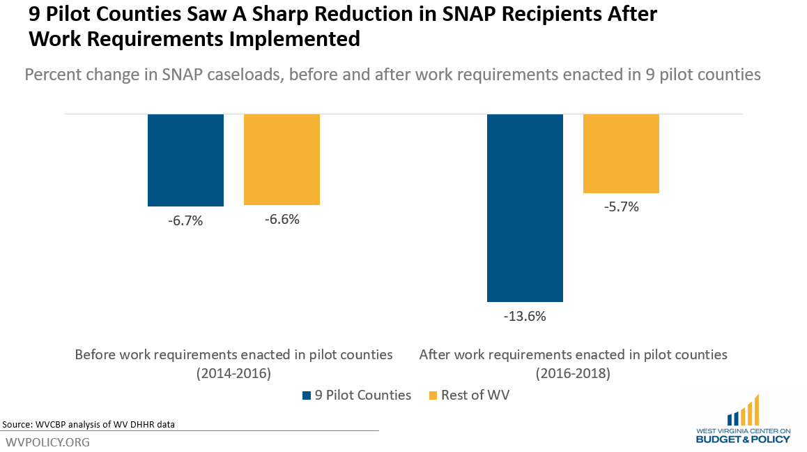 SNAP Work Requirements Are Increasing Food Insecurity West Virginia