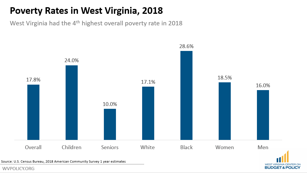 Breaking Down More Poverty Data West Virginia Center on Budget & Policy