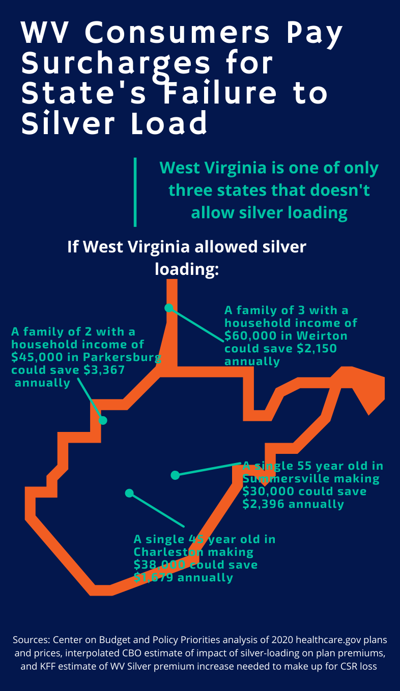 West Virginia Consumers Pay The Price For State S Failure To Silver Load West Virginia Center On Budget Policy