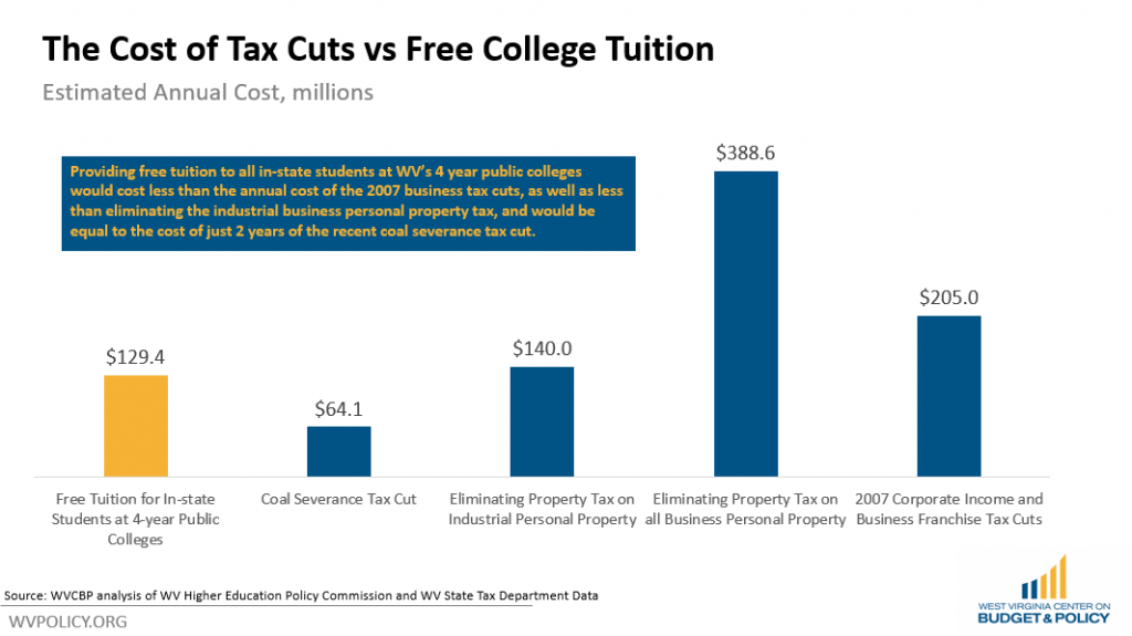 Higher Education Funding Cuts Have Hurt Students And The State S Future West Virginia Center On Budget Policy