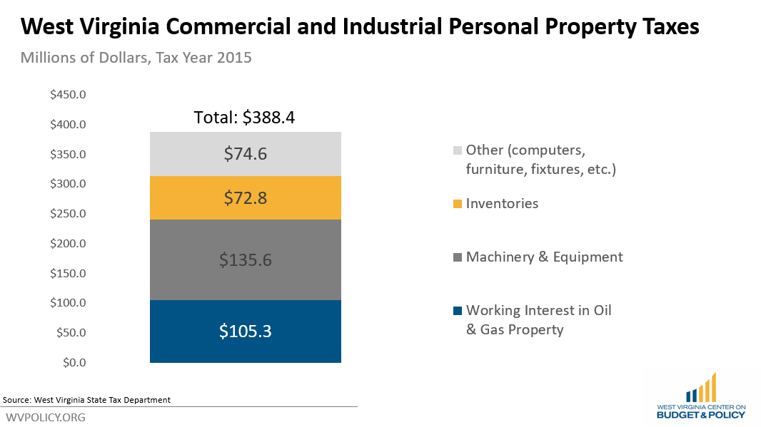 $400 Million Business Personal Property Tax Cut is Back on the Menu ...