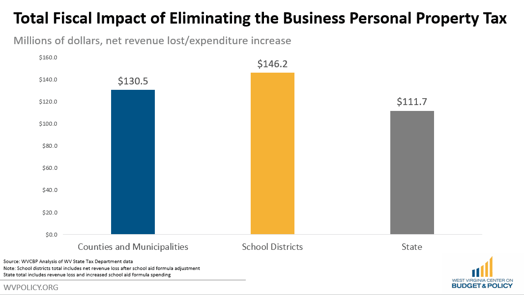 400 Million Business Personal Property Tax Cut is Back on the Menu