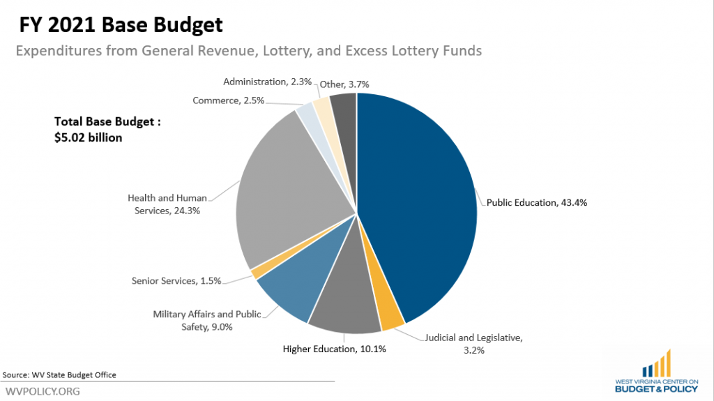 Fy 21 Budget First Look West Virginia Center On Budget Policy