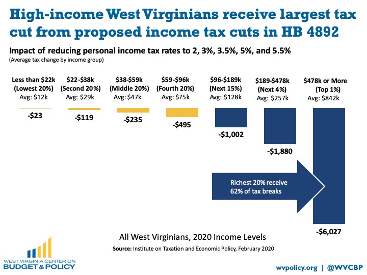 House Tax Plan Benefits Wealthy and Could Punch Large Holes in