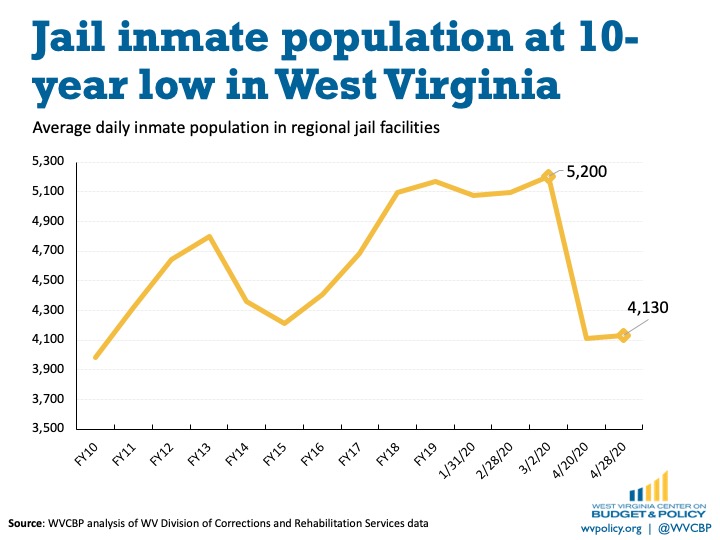 COVID19 Reforms in West Virginia are Reducing Incarceration but More