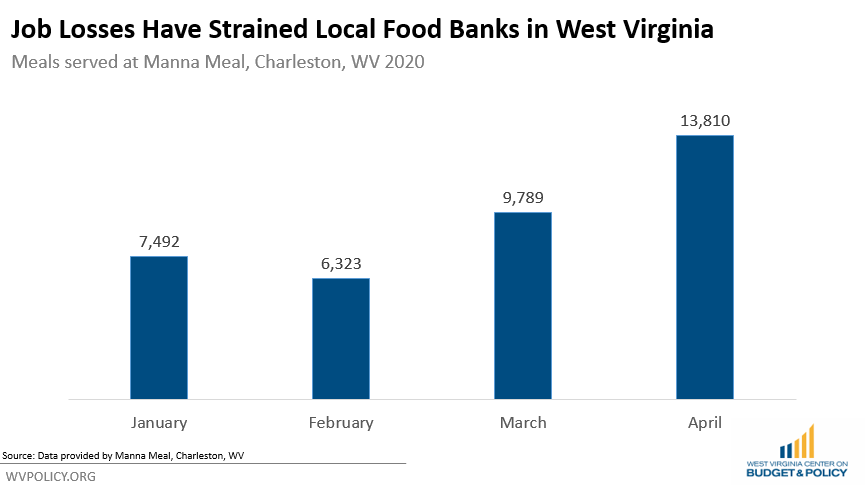 Food Pantries and Soup Kitchens Alone Cannot Meet Increased Need in ...