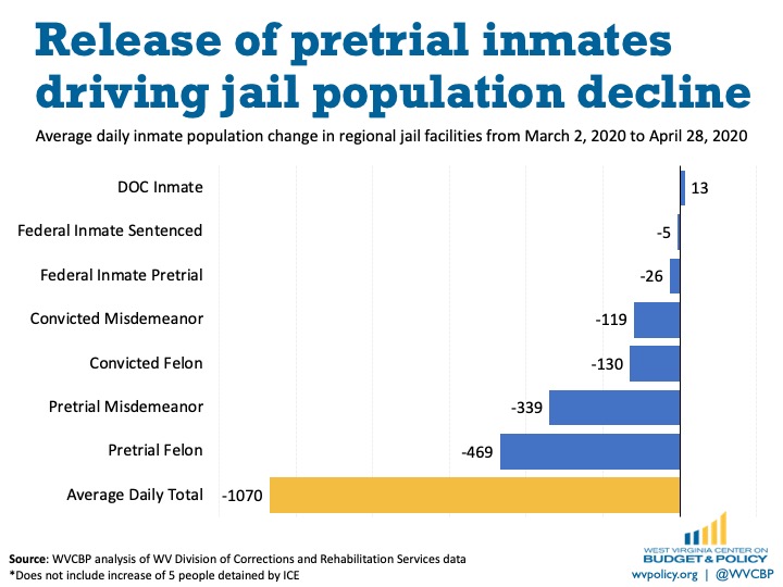 COVID19 Reforms in West Virginia are Reducing Incarceration but More