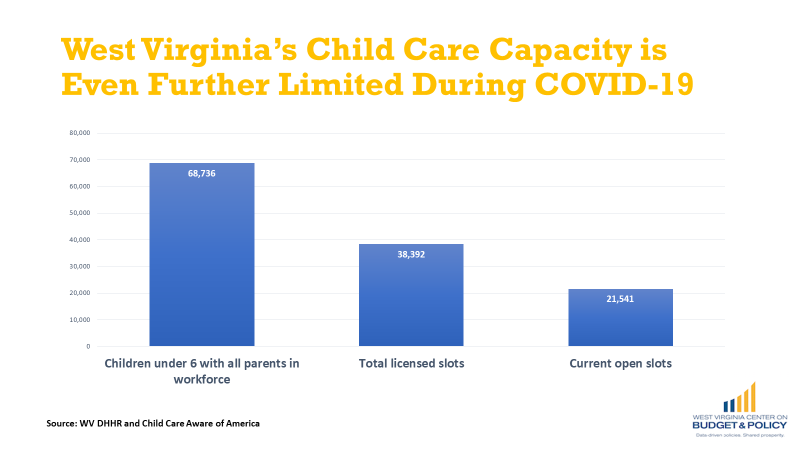 West Virginia's Already Limited Child Care Capacity is at ...