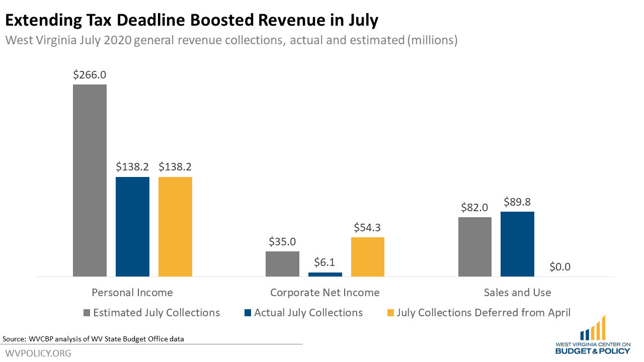 What Does West Virginia's Revenue Picture Tell Us About the Economy