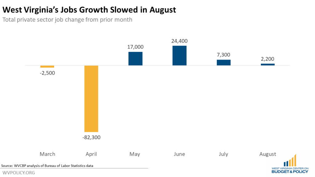 West Virginia's Job Recovery Remained Slow in August - West Virginia Center on Budget & Policy