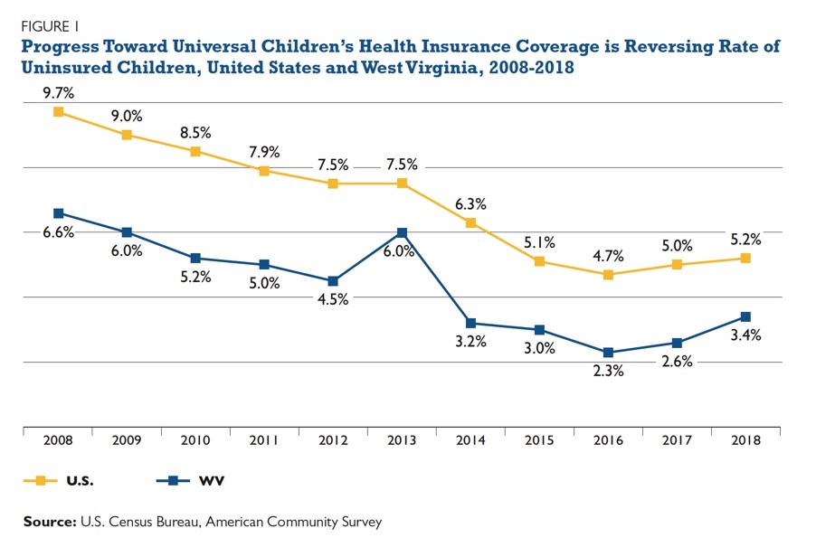 A CHIP Buyin Could Help West Virginia Achieve Universal Coverage for