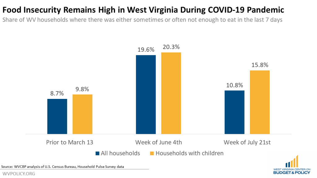 SNAP Recertification Processes May Be Worsening Food Insecurity in