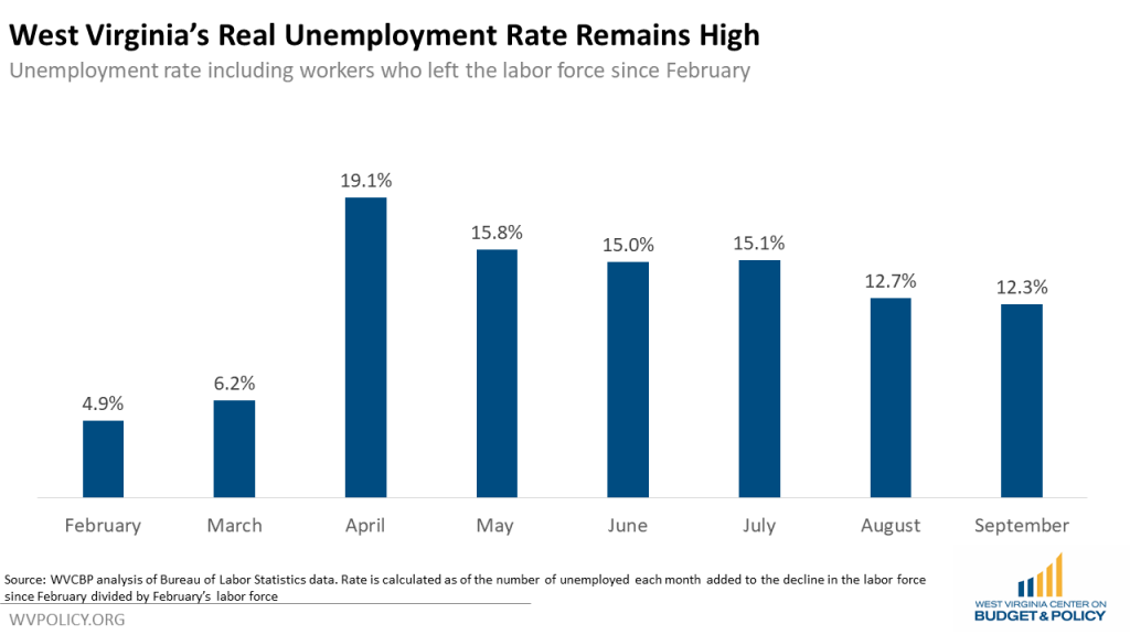 West Virginia Medicaid Enrollment Continues to Rise Even as