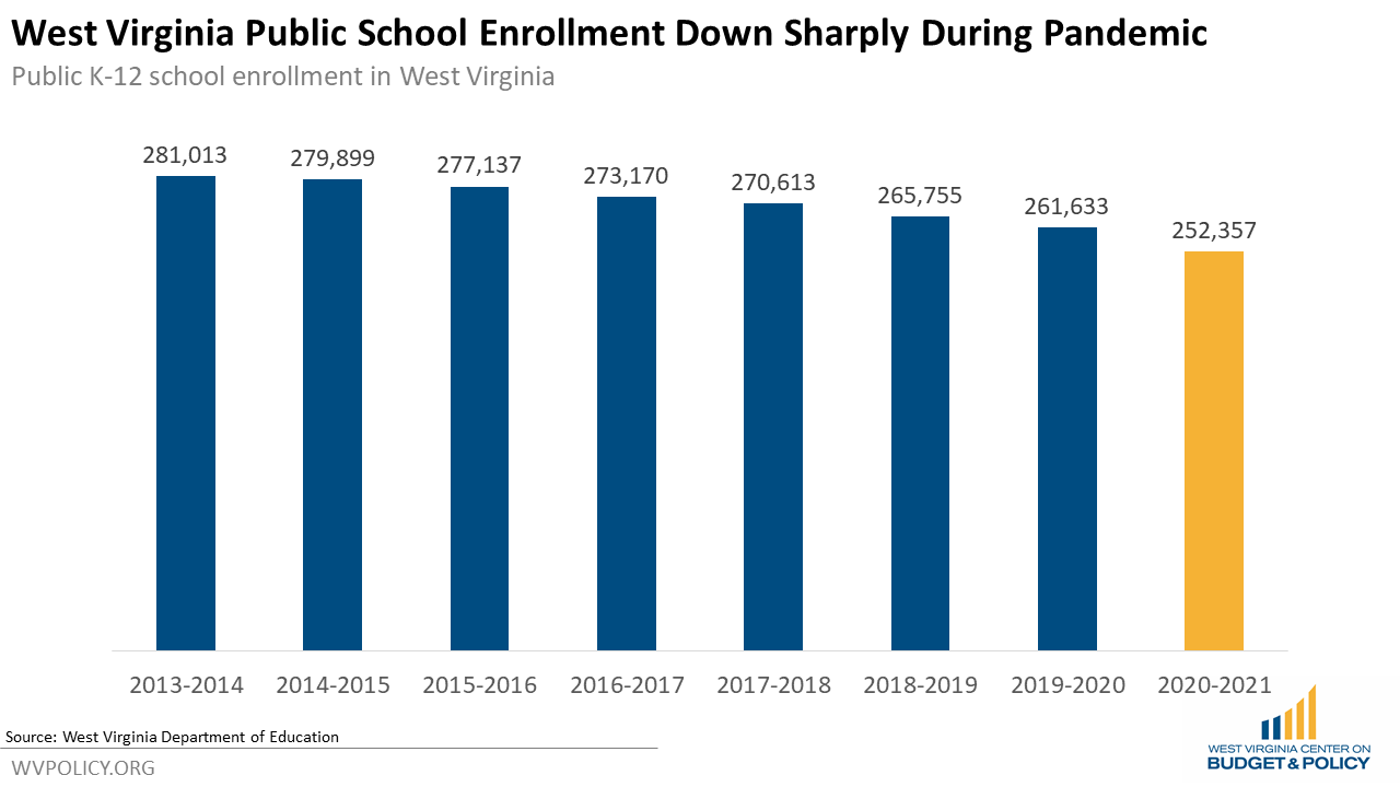 School Enrollment is Falling During the Pandemic, Which May Lead to
