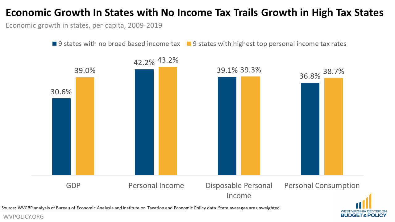 states-without-personal-income-taxes-are-not-seeing-greater-economic