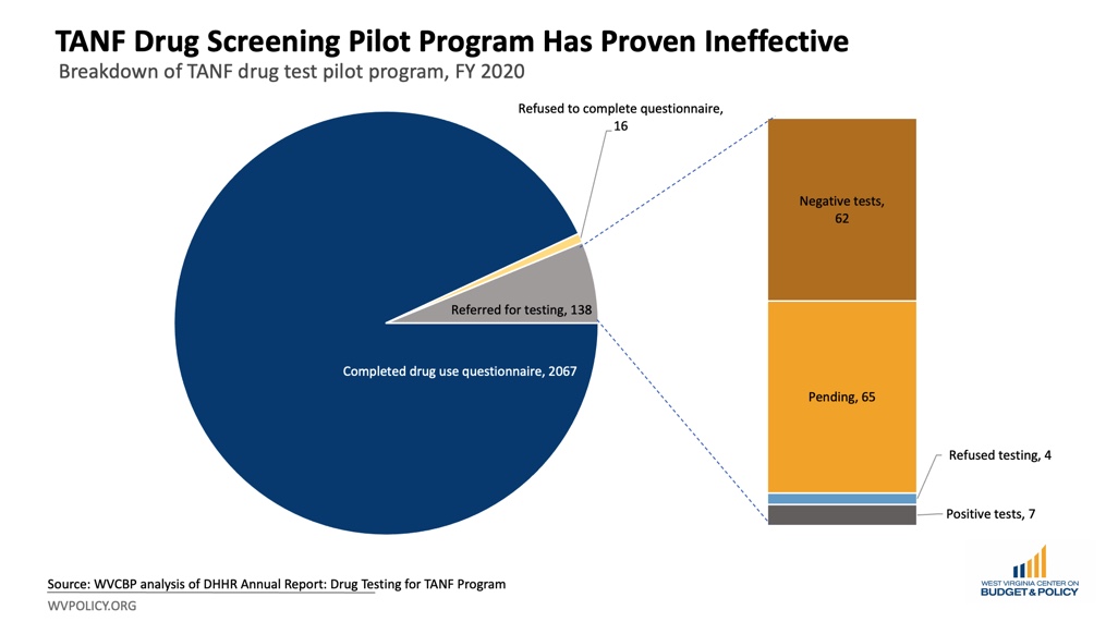 benefits of drug testing welfare recipients